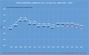 Per l’Italia dieci anni di tagli che la spingono sempre di più sotto la media